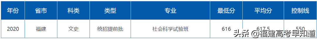 最新！“双一流”大学2020年在福建省招生专业录取分数公布