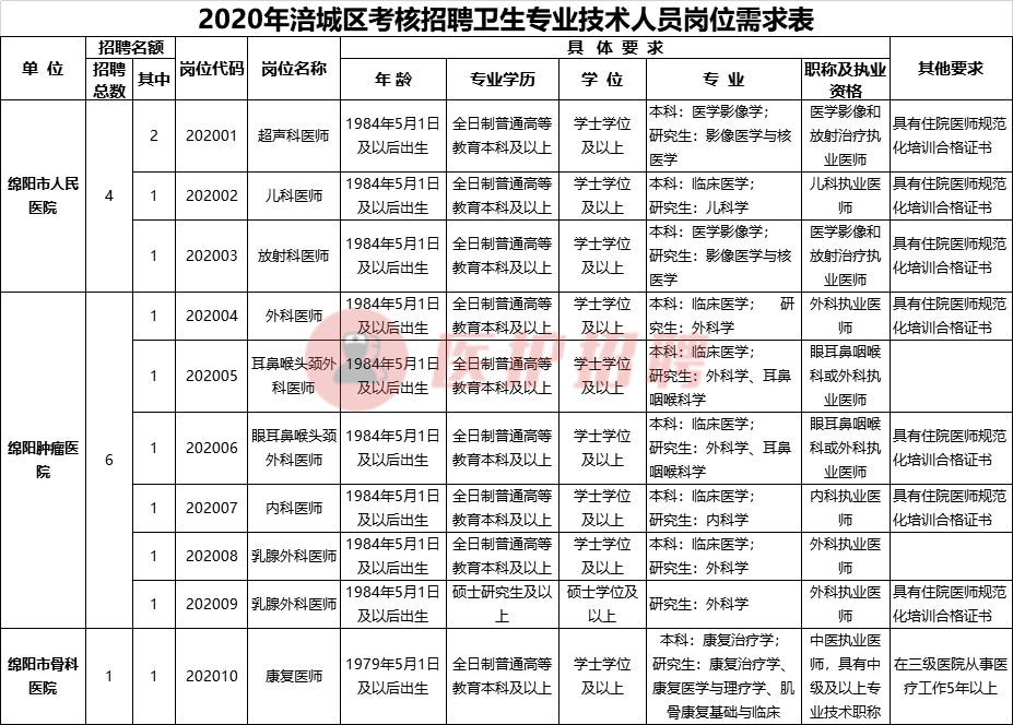 [四川] 綿陽市涪城區衛生健康局，考核招聘醫療、醫技等32人公告