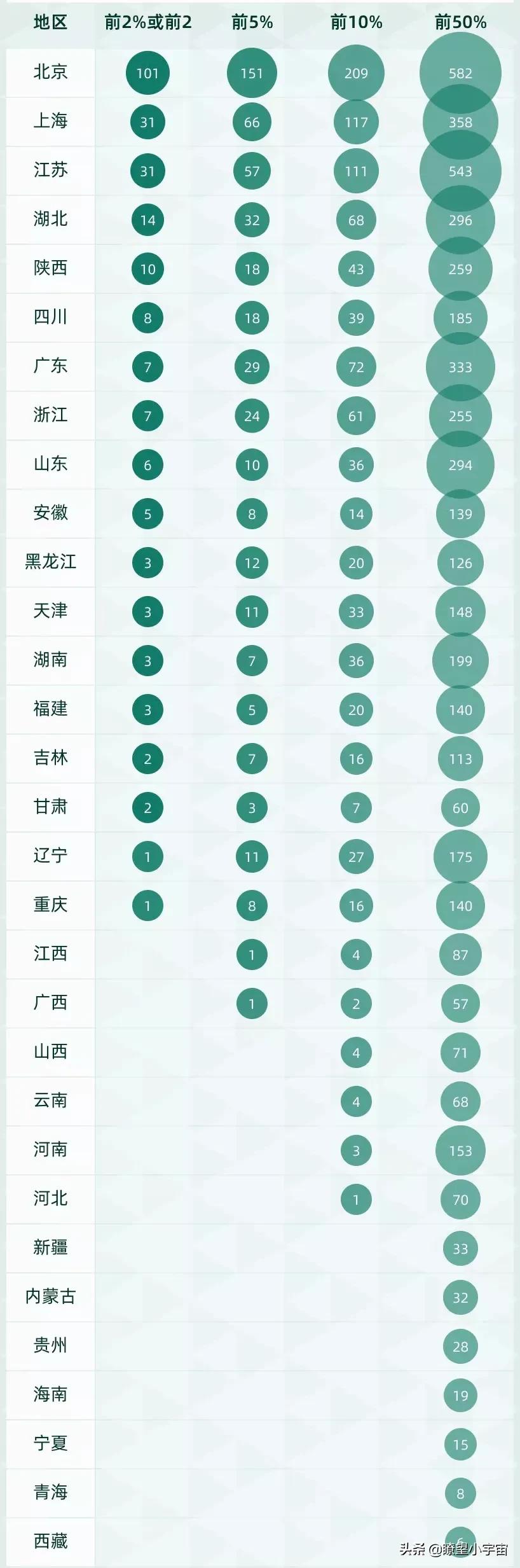 2021全国高校顶尖学科排行榜出炉，人大第三，京苏沪高校实力最强