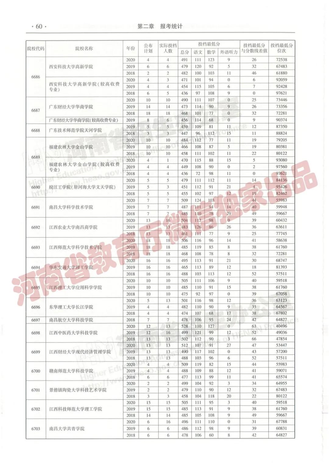 @报志愿必看！河南2018~2020各批高校投档线、位次对照表汇总