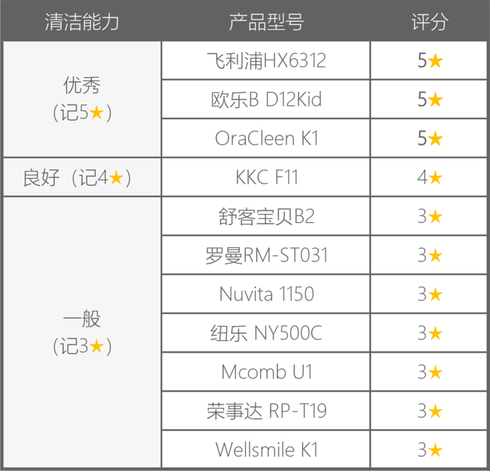 11款儿童电动牙刷对比，99元的竟然那么好用？