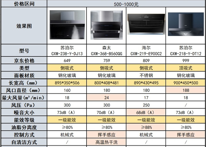 深扒油烟机内幕：几百和几千的油烟机到底差在哪里？来听大实话