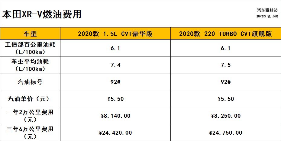 该选1.5L还是1.5T？本田XR-V两种动力版本的购车、养车花费对比