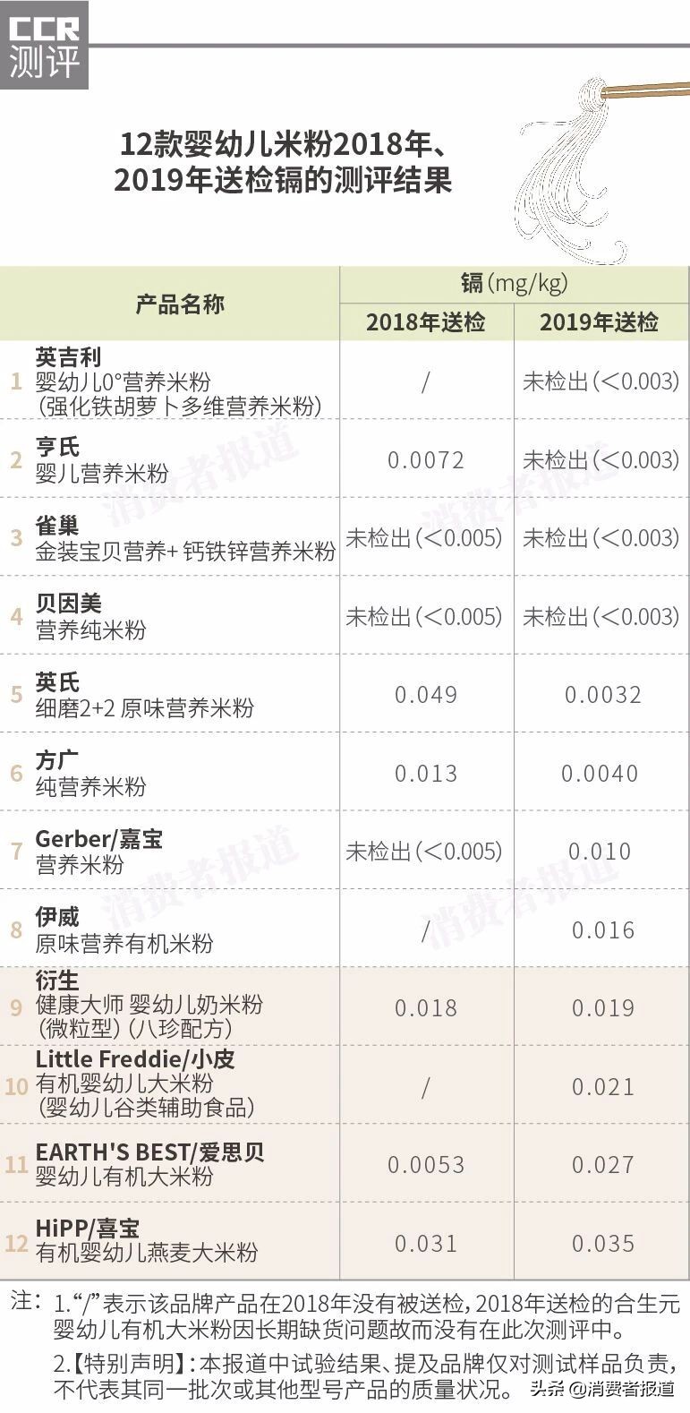 12款婴幼儿米粉对比：衍生1款检出超标硝酸盐；这3款镉含量稍高