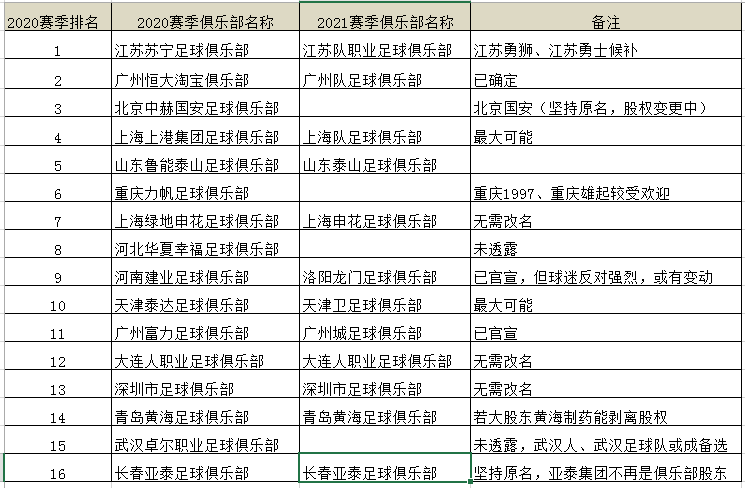 中超球队队名叫什么(中超16队更名详情！快来看看新赛季你的主队叫啥)