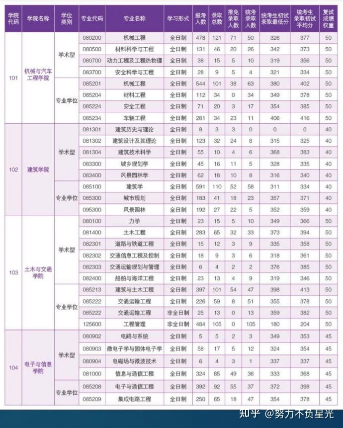 华南理工大学18-20年考研报录比，报名人数、录取人数、分数线