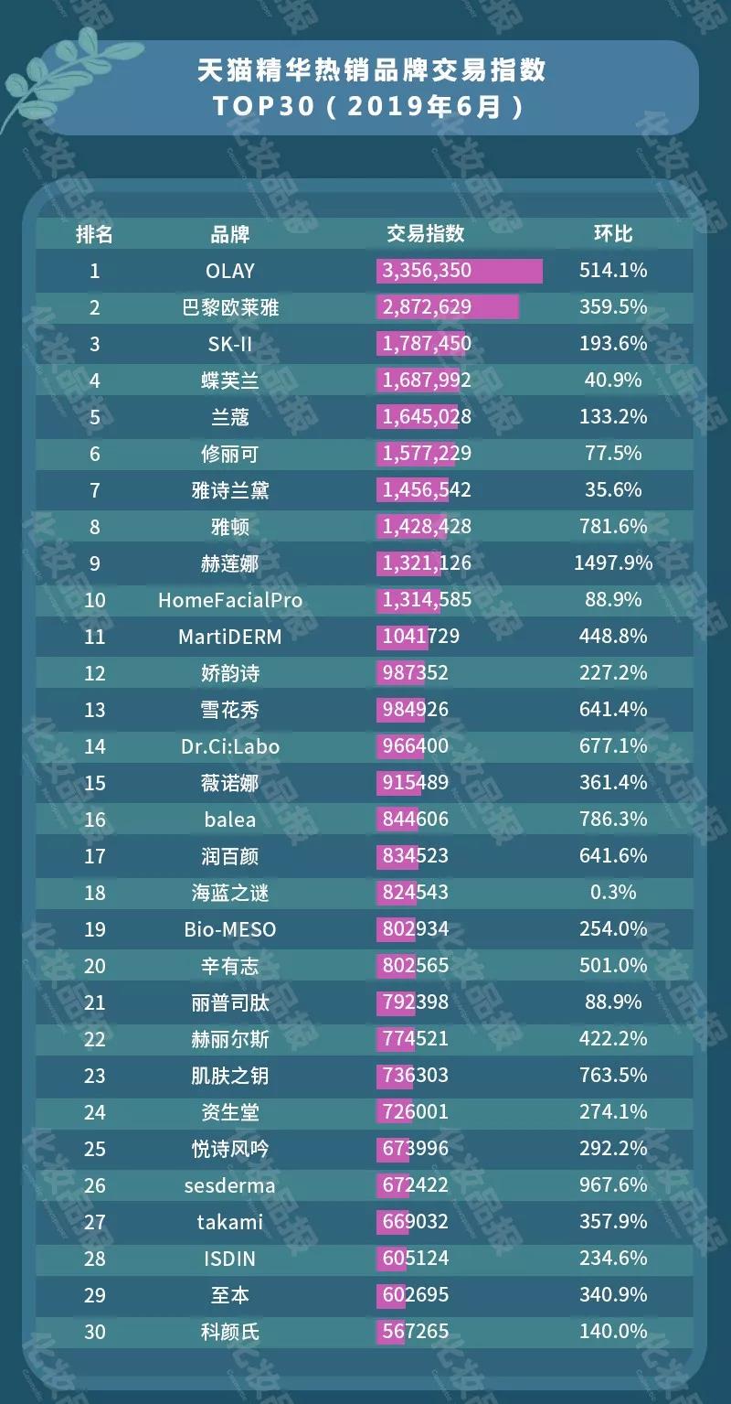618助力，天猫美妆TOP30品牌迎上半年销售巅峰