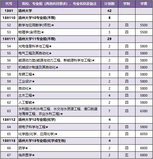 扬州大学2021年各省市招生计划