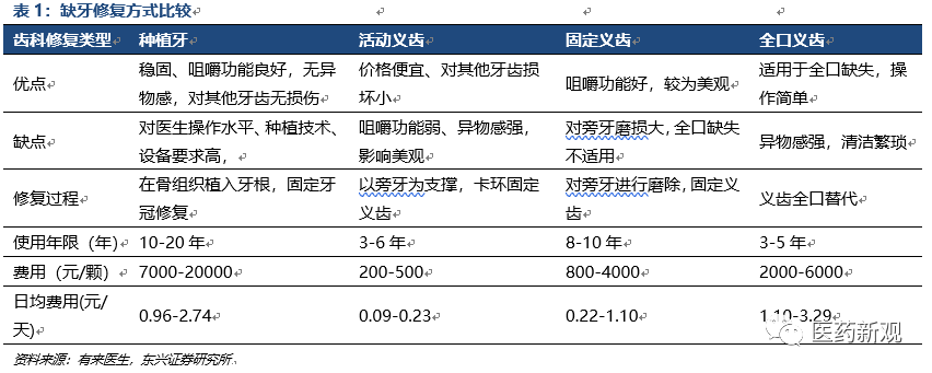 种植牙行业报告：核心技术国外垄断，每颗种植牙成本2000卖1万