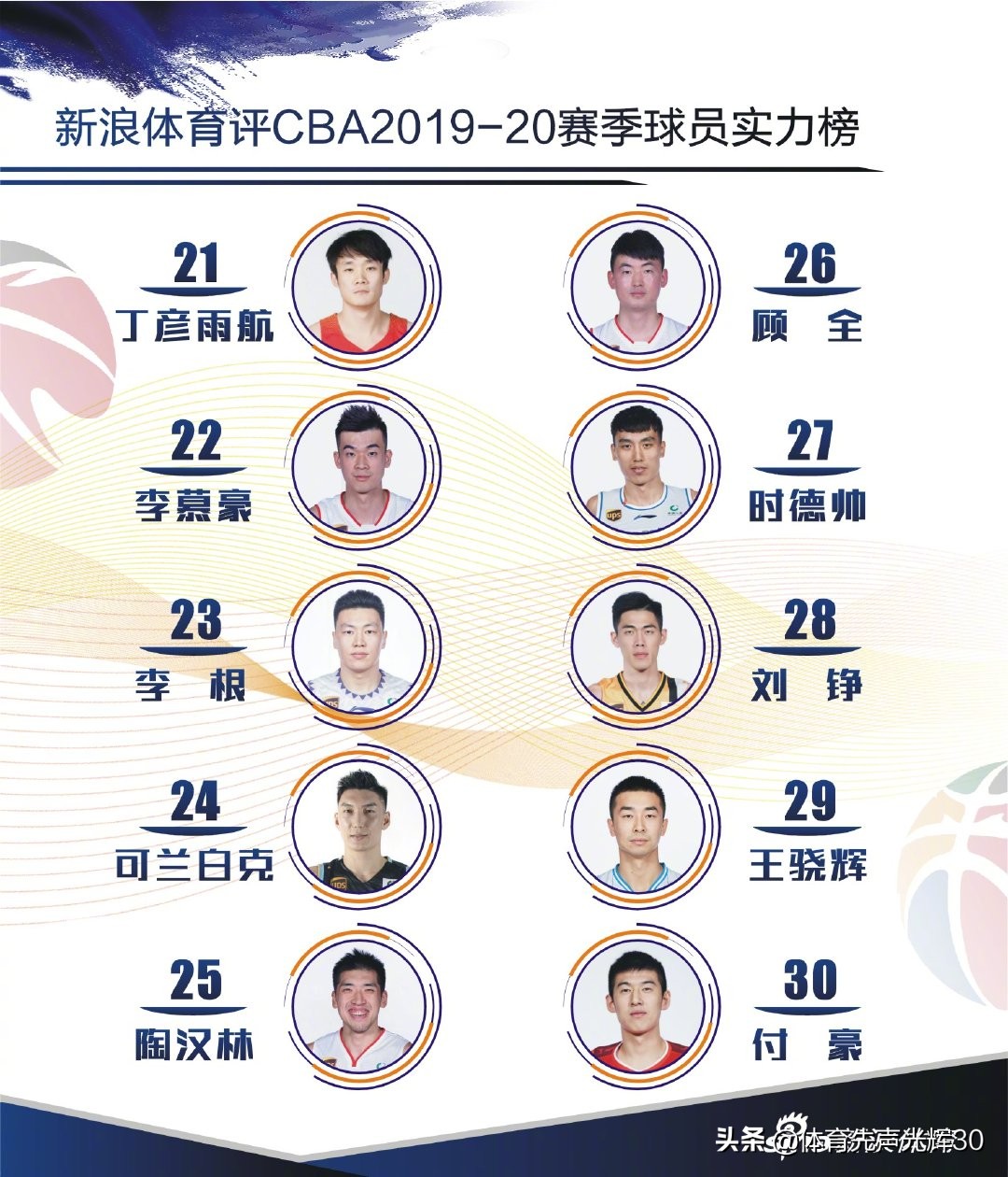 CBA新浪体育(新浪体育评选CBA球员实力榜，大韩排名12，你关心的球员排第几?)