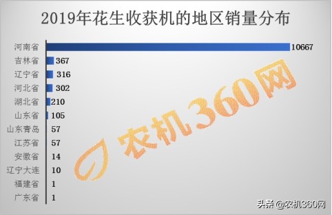 小眾機(jī)械也有大市場(chǎng)，花生收獲機(jī)銷量排行榜TOP10