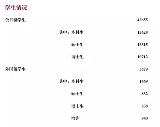 研究生扎堆的考研牛校盘点，最高超过4万人！