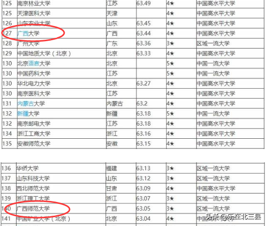 2020年广西壮族自治区最好的大学排名，共3所高校进入全国前200强