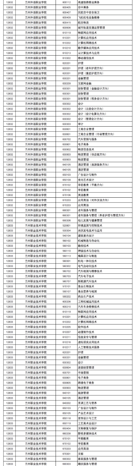 2020年甘肃省高等职业教育招生综合评价录取院校及专业