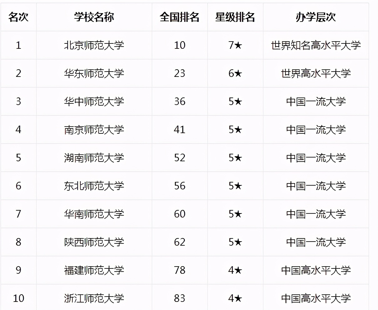 师范类大学新排名，榜首依然“独孤求败”，东北师大属实委屈