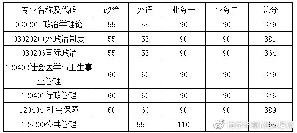 南京大学政府管理学院2020年硕士研究生复试分数线、人数及名单