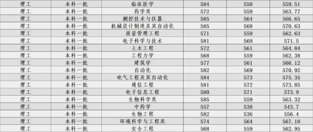 高考填志愿，河北大学2017~2019年录取分数线全汇总（河北省）