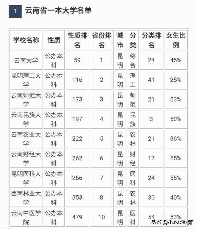 云南一本院校排名及分析（含分数线、特色专业，可收藏）