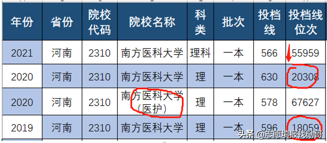 南方医科大学，21年录取分暴涨暴跌！明白人知道：机会来了