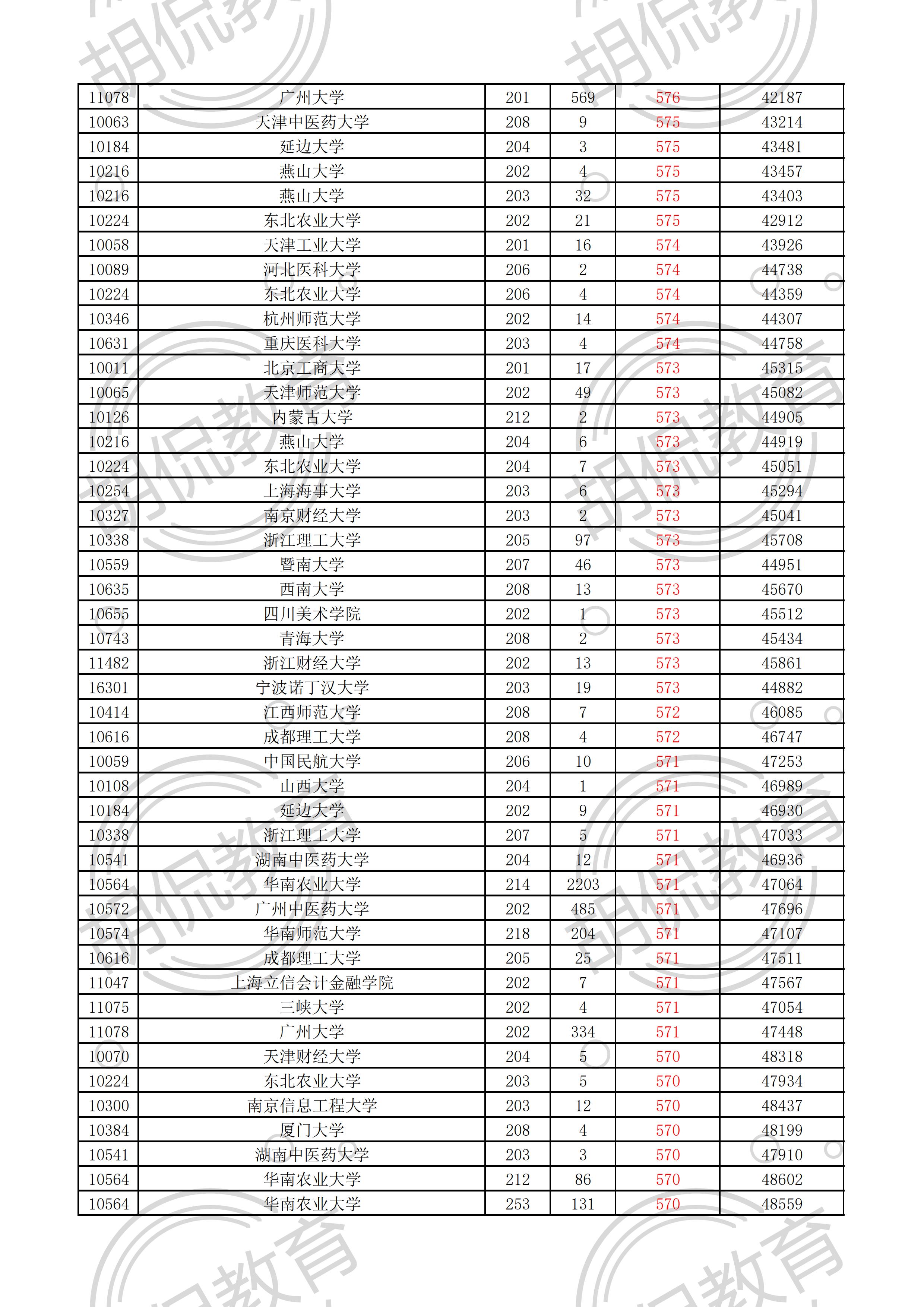 2021广东物理投档线排序版：中山大学最低629，多所名校爆大冷门