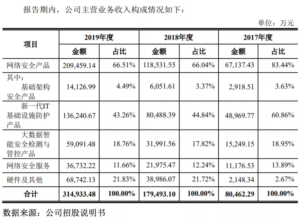 基本面“差生”奇安信 为啥股价这么贵？