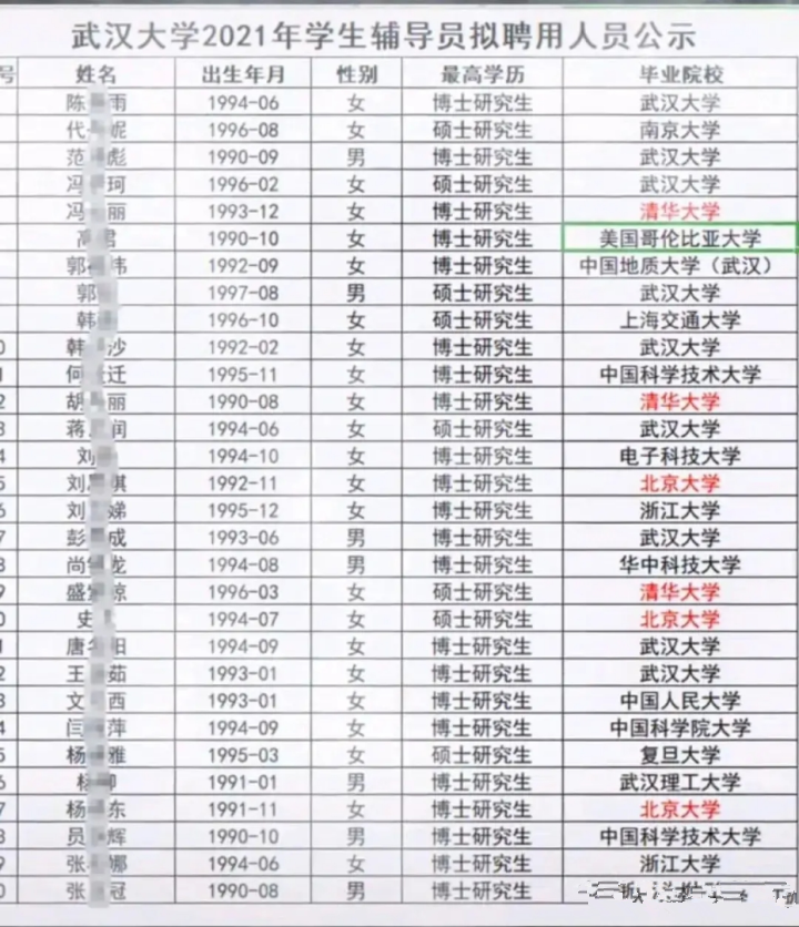 武大新辅导员名单，30个博士6个来自清北，辅导员这般吃香？