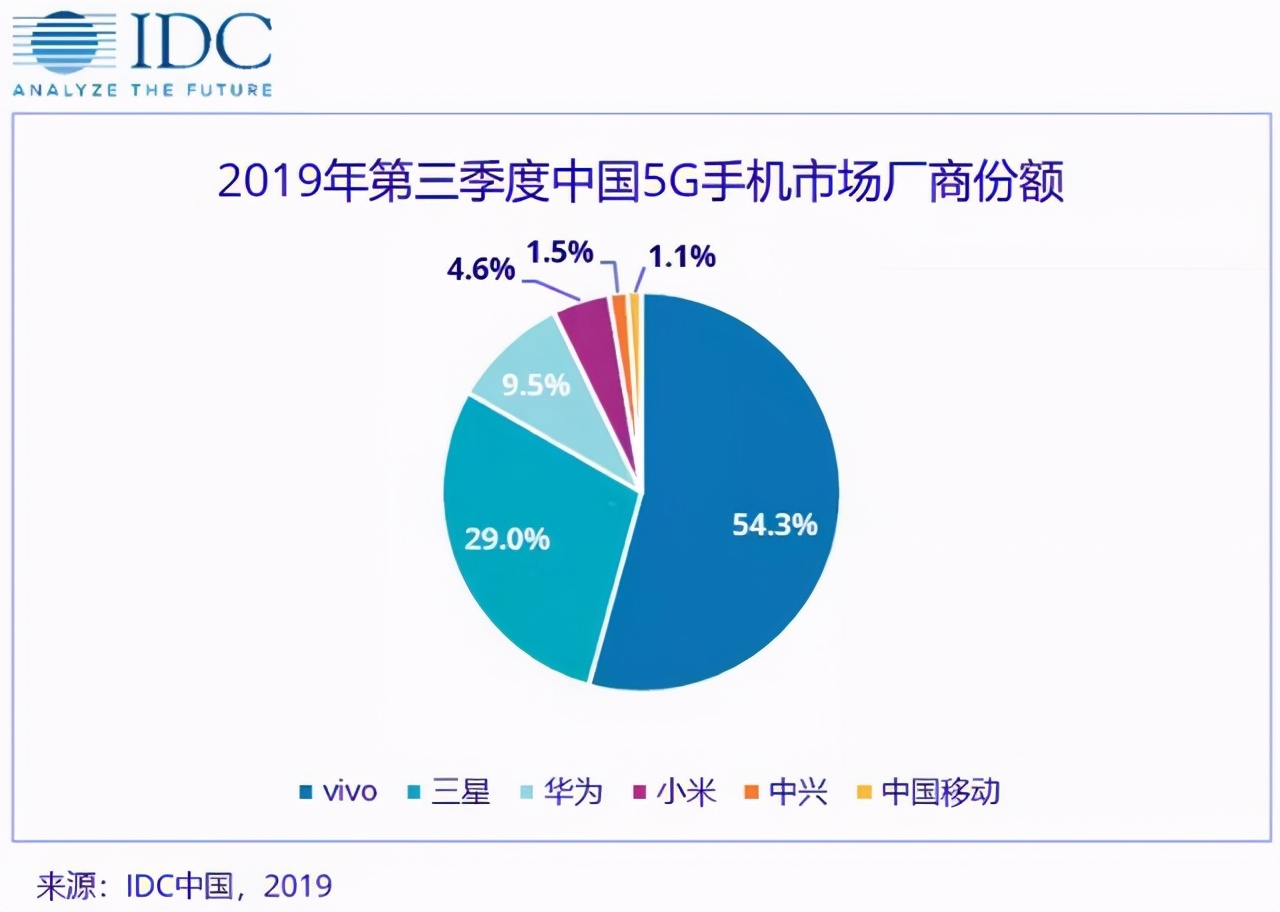 q1季度手機新增市場排行曝光:vivo拿下第一