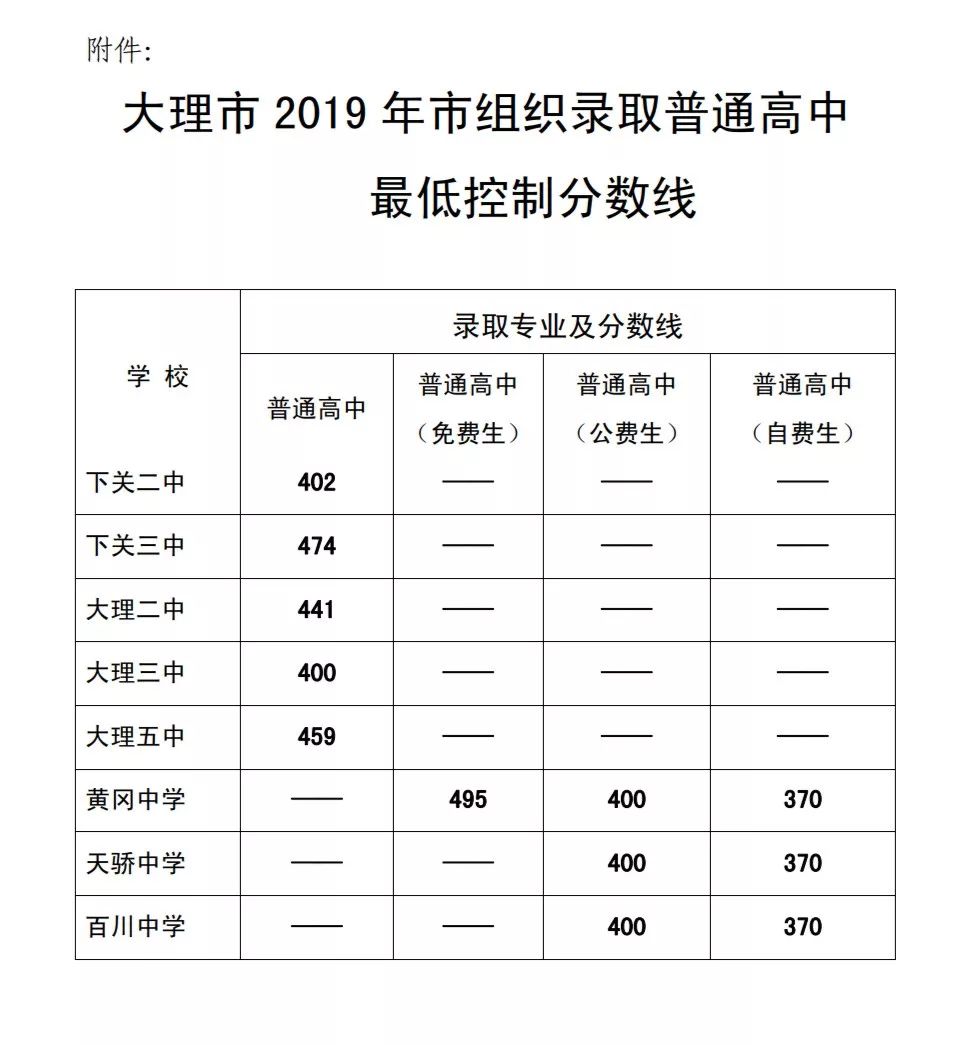 大理州2019年中考录取统计，录取工作基本结束，录取通知书已发出