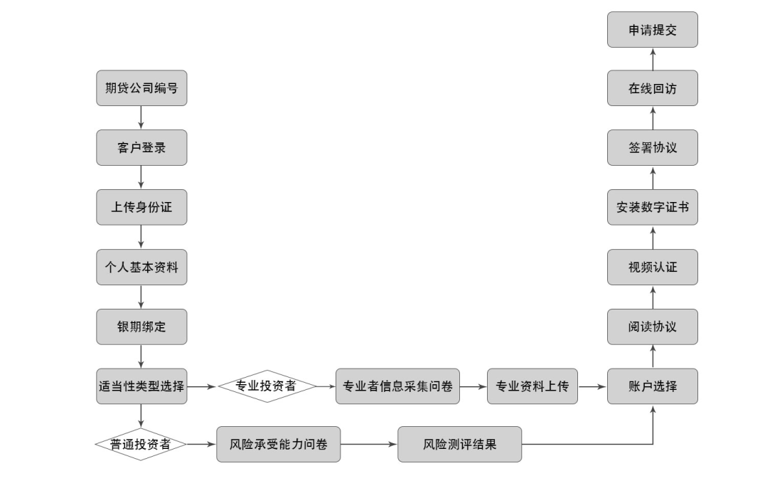 「客户经理期货」期货如何开户（开户时间及流程详解）