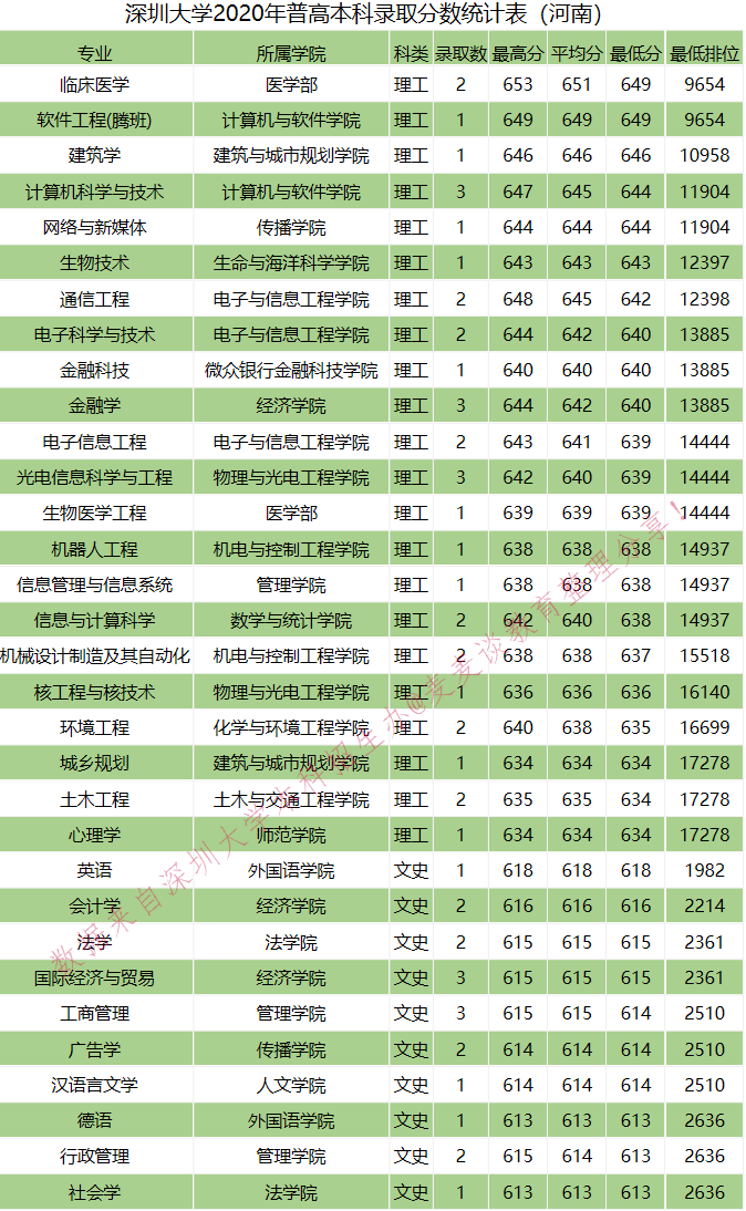 全国｜深圳大学2020在全国各省分专业录取分数及人数！含艺体