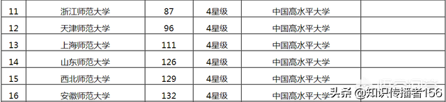 全国有哪些师范大学？二本师范大学有哪些呢？