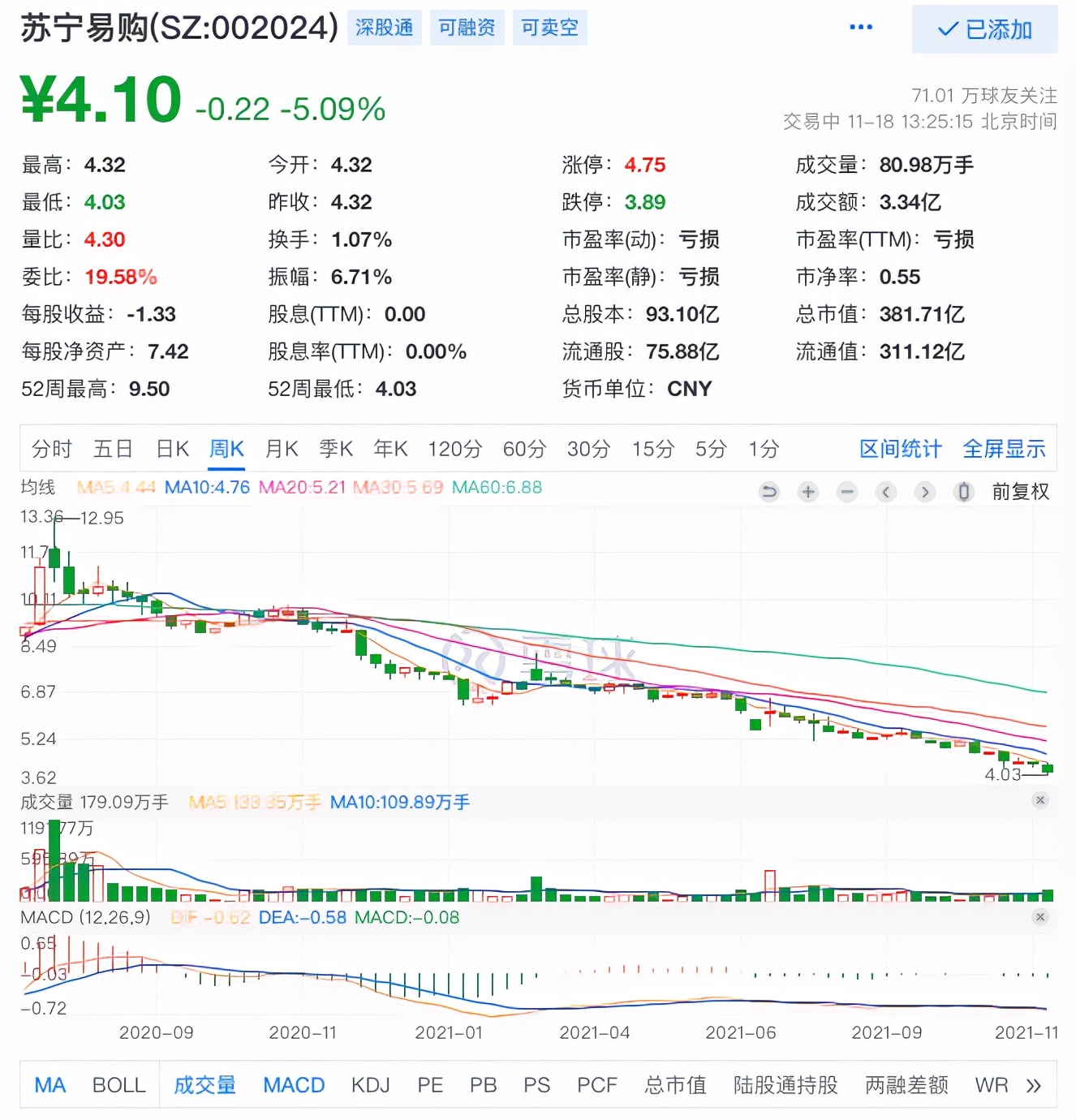 苏宁易购大跌逾5%，股价跌回15年前，曾公开辟谣破产传闻