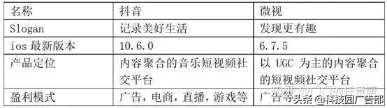抖音、快手短視頻競品分析