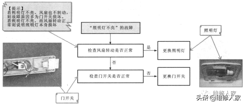 变频电冰箱故障检修方案