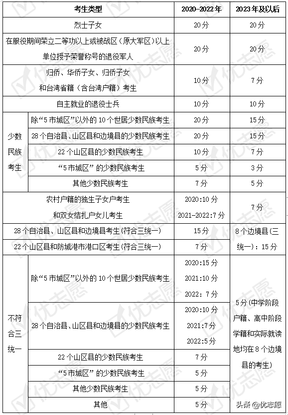 高考加分政策变动分析：加分政策逐步收紧