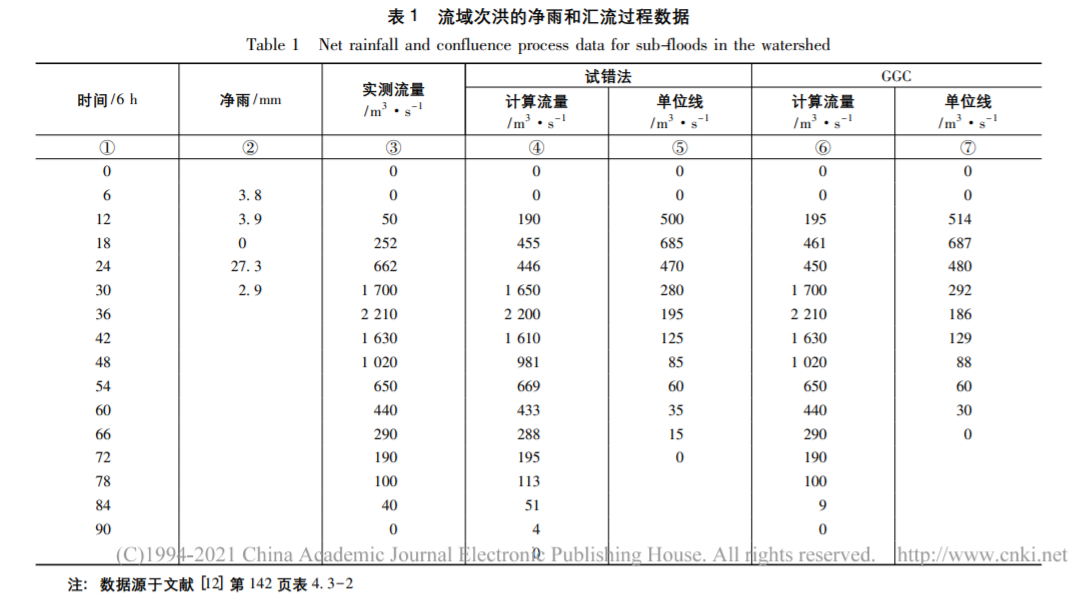 基于Gamma函数表征及遗传算法参数率定的单位线推求方法
