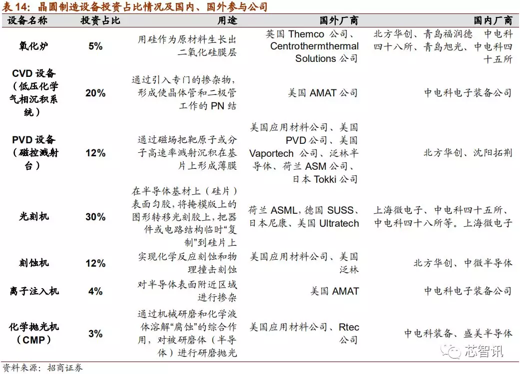 「深度解析」2019中国半导体设备自主可控全景