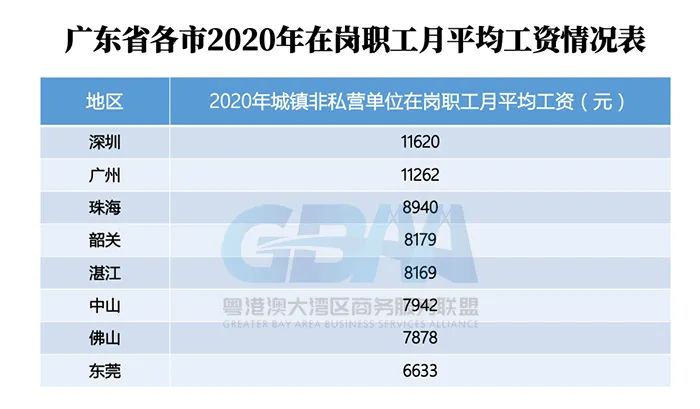 深圳优势！平均年龄32岁，平均月薪1.16万，社保最低仅610元/月