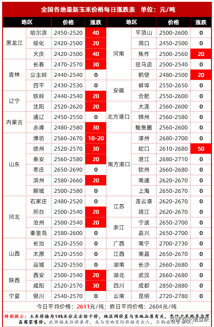 国家一句话，玉米要降价？2021年粮价预测！7日全国玉米价格