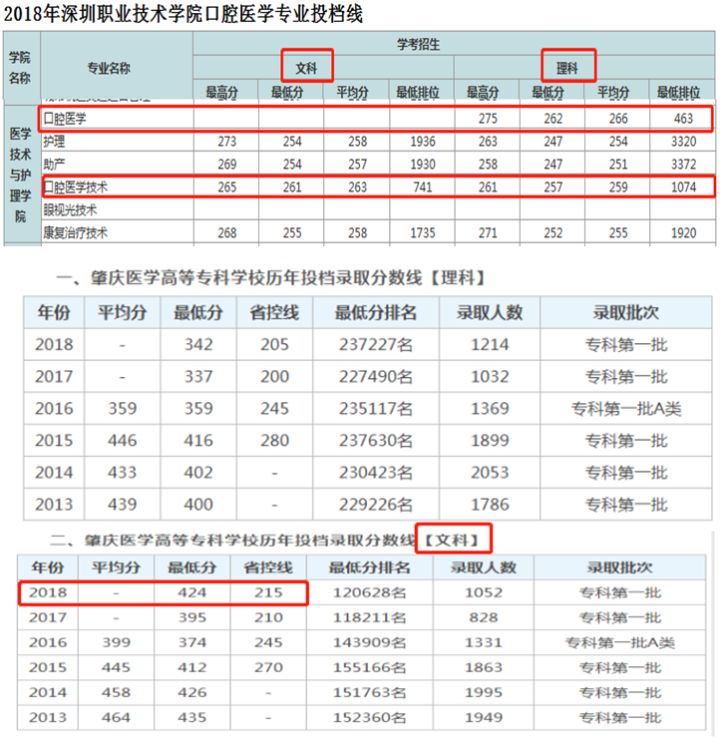 全国各省口腔医学全日制大专录取分数线是多少？