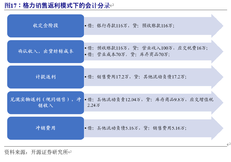 格力电器深度解析：渠道变革、行业回暖，空调龙头业绩反转可期