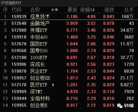 刚刚！类区块链ETF上榜，10月28 ETF最赚钱名单，各大ETF指数估值