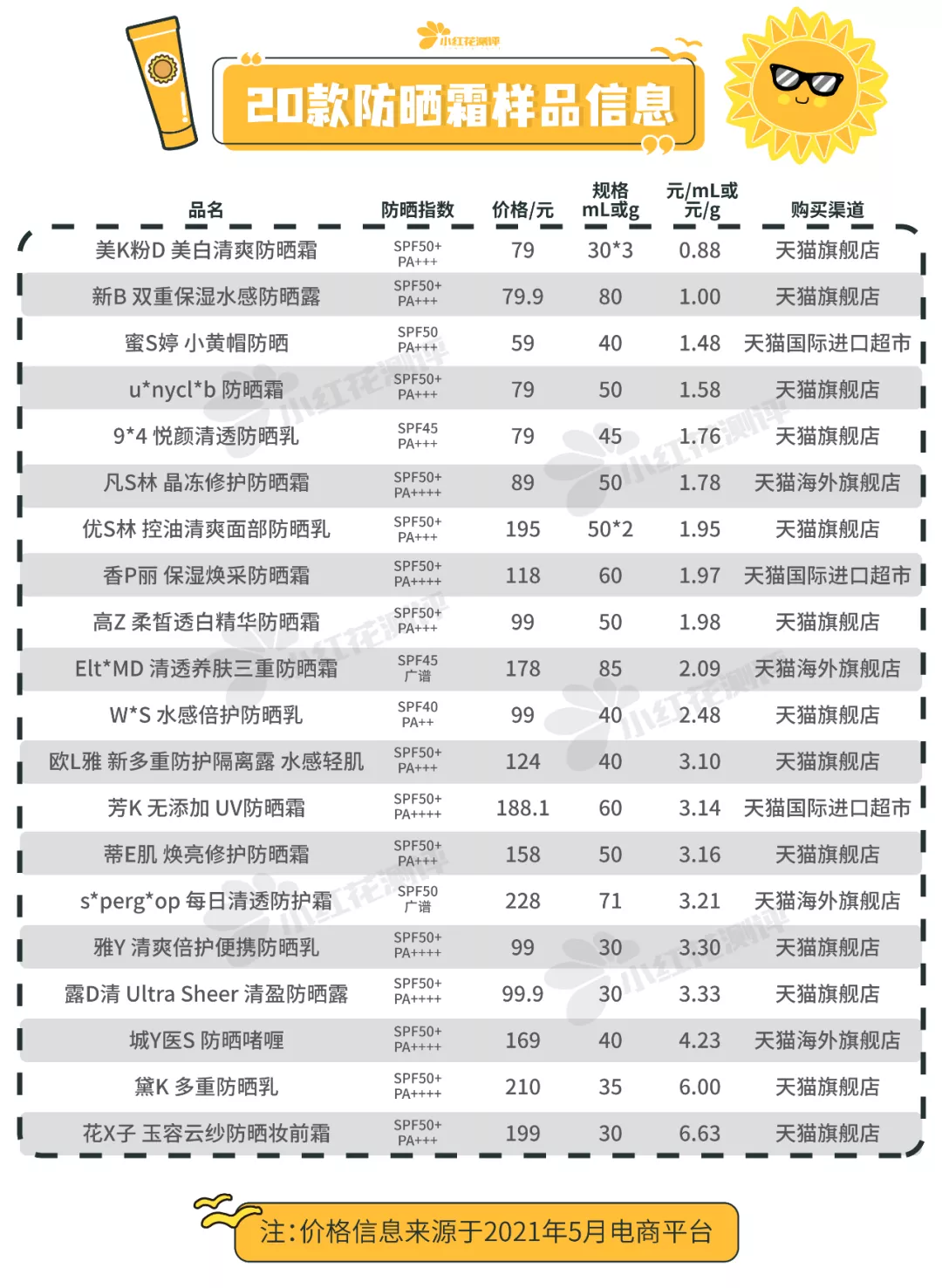 裸晒3小时测20款成人防晒霜：仅5款防晒效果达90%以上