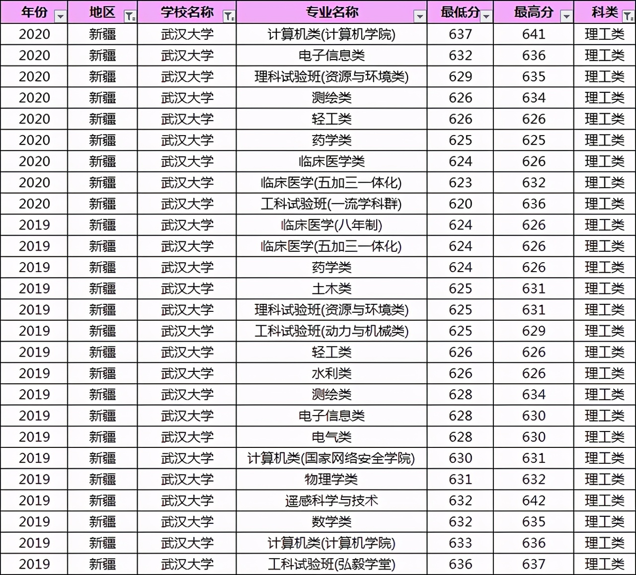 多少分能上武汉大学？19-20年武大各专业录取分数线汇总