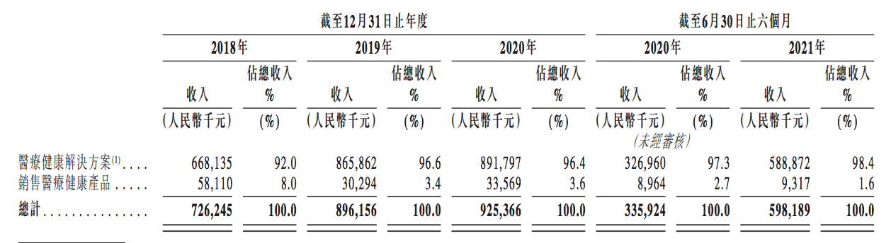 固生堂通过港交所聆讯：上半年营收约6亿元，已实现连续盈利