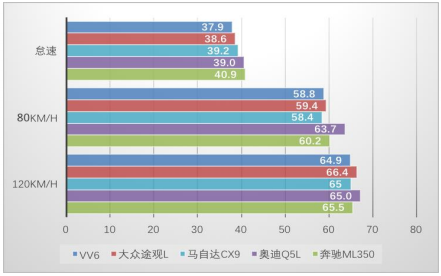 花十几万便可买到奔驰、奥迪同级NVH，WEY VV6静音so easy