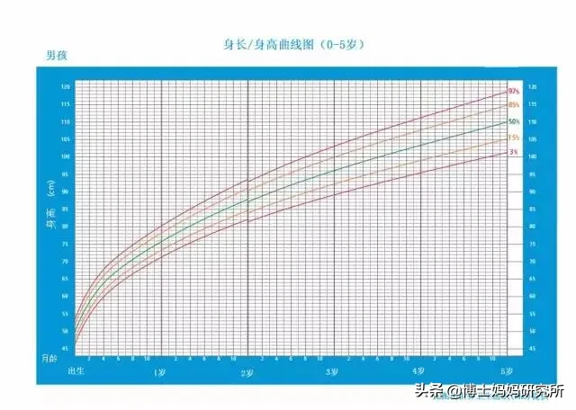 宝妈们，快来看看你家宝宝身高、体重达标吗？