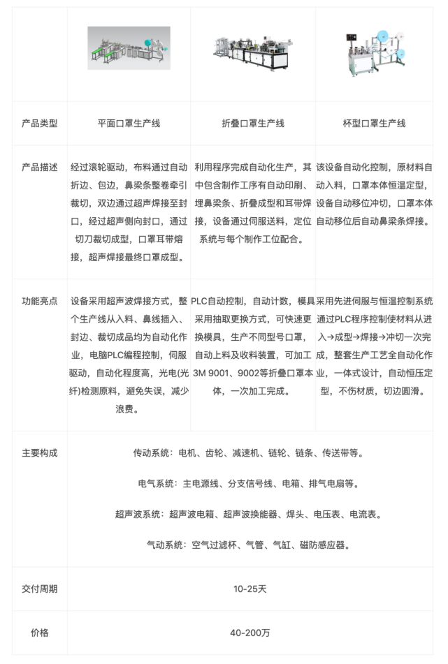 24h全自动,日产十万余只,智能口罩生产线极大缓解了口罩供需矛盾