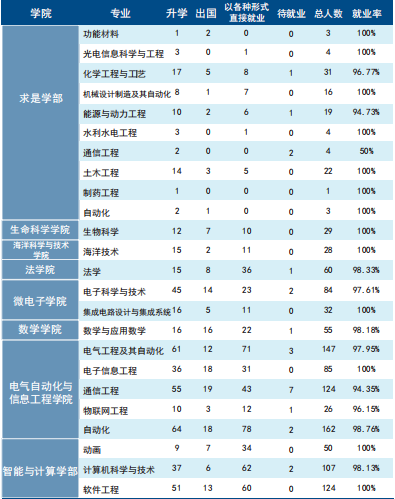 天津大学2019届本科毕业生：42个专业就业率100%，总体就业率超98%！