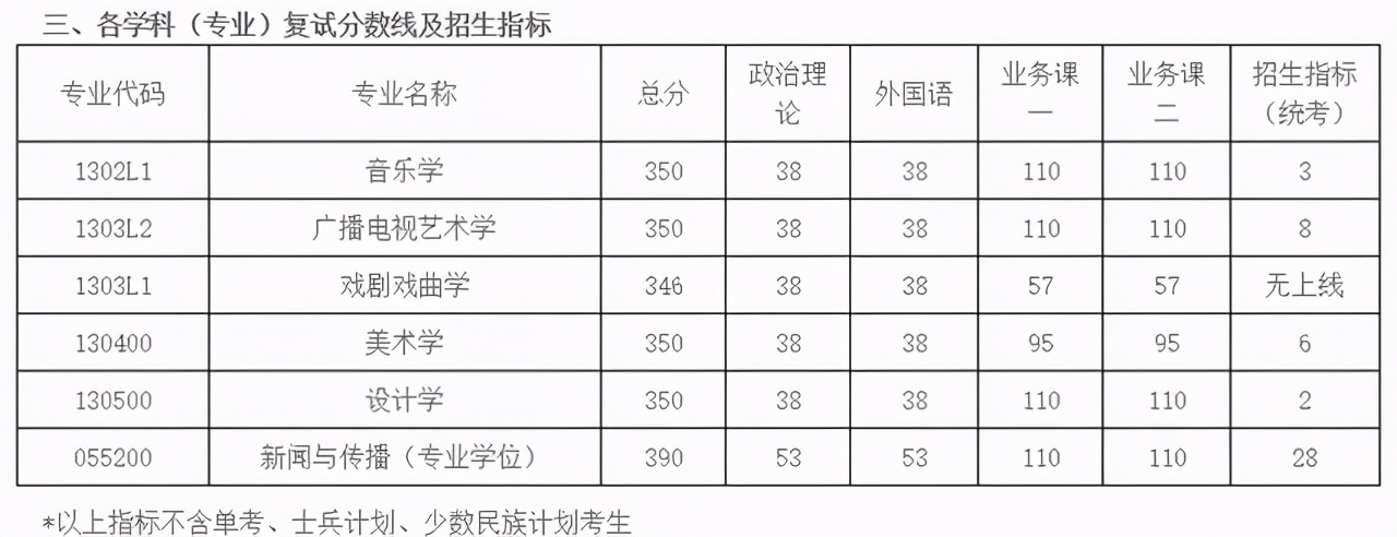 3月29日开放调剂！南航2021硕士生各学院复试分数及时间